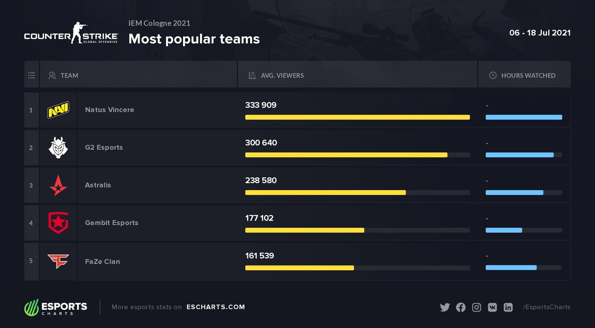 Популярность команд по среднему количеству зрителей. Источник: Esports Charts