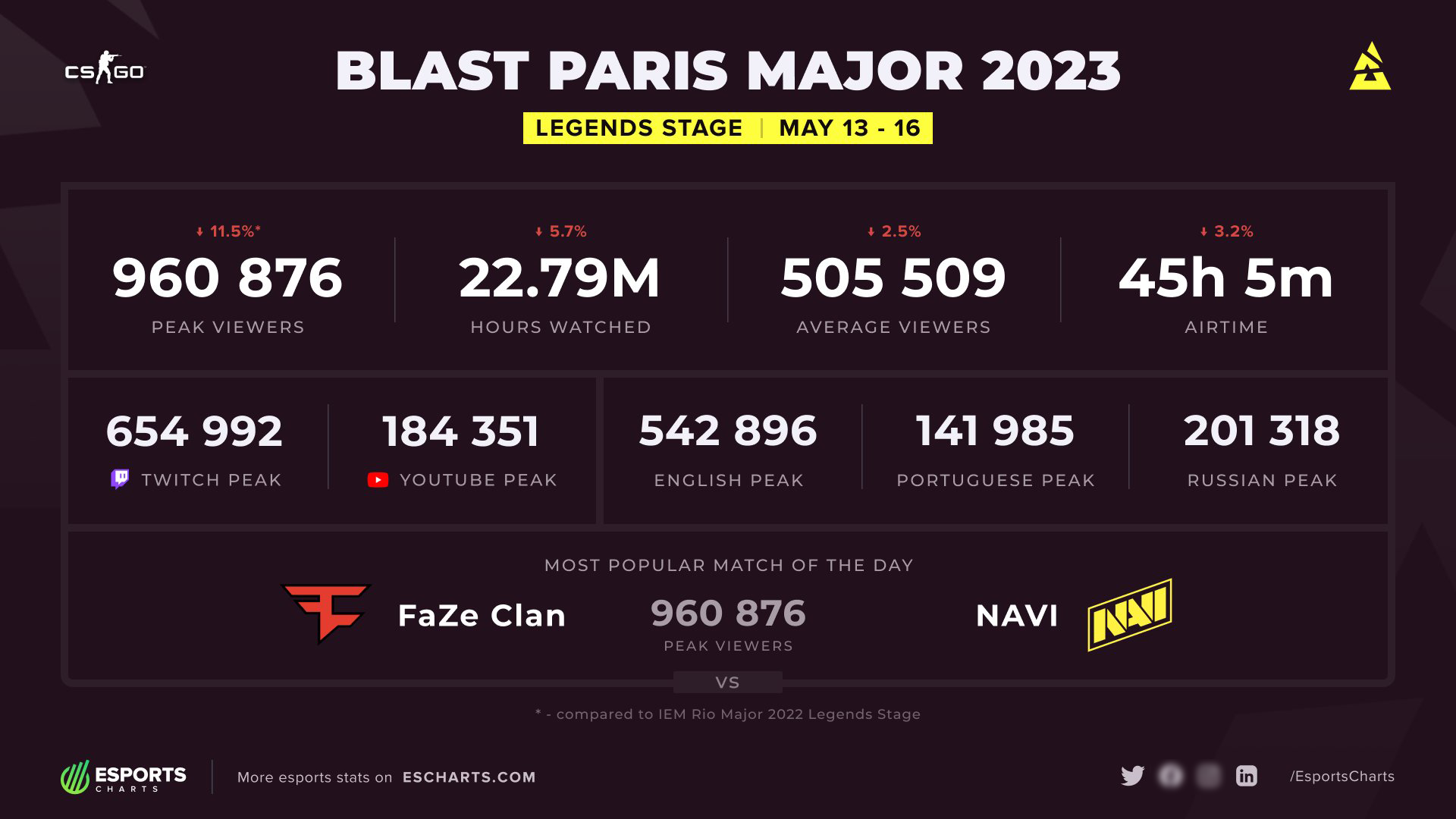 Турнир BLASTtv Paris Major 2023 является одной из самых престижных и значимых соревнований в мире киберспорта. Благодаря грамотной организации и помощи главного спонсора, компании Blizzard, на этапе легенд будут сыграны эпичные матчи, которые смогут заинтересовать как профессиональных игроков, так и обычных любителей csgo.