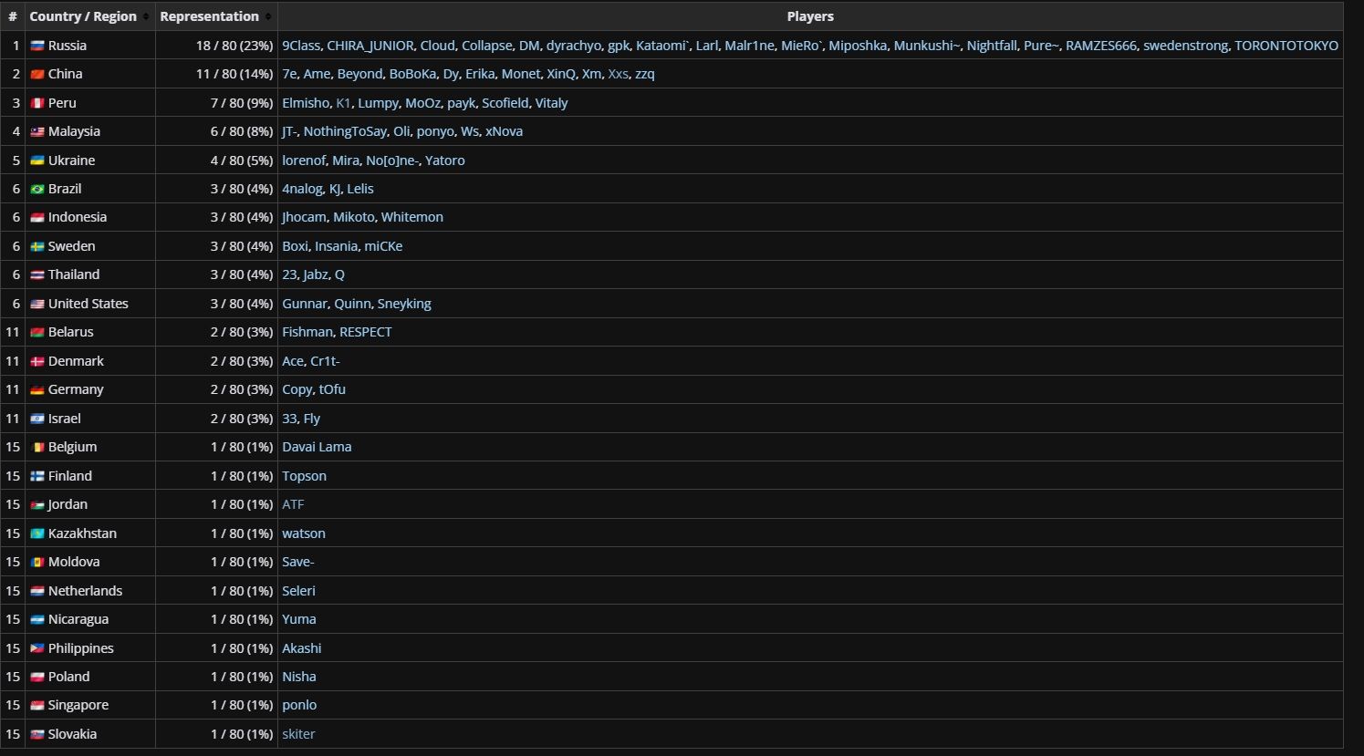 Список участников The International 2024 по странам | Источник: Liquipedia