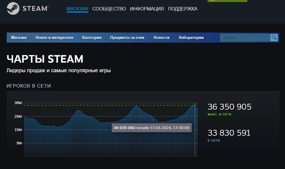 Чарт Steam