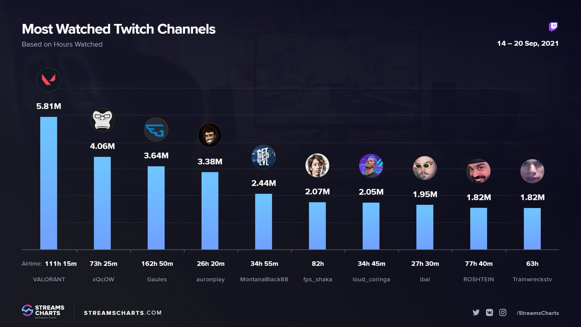 Статистика просмотров каналов на Twitch в период с 10 по 19 сентября. Источник: Streams Charts