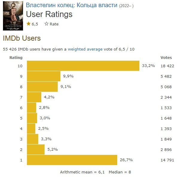 Оценки сериала на IMDb