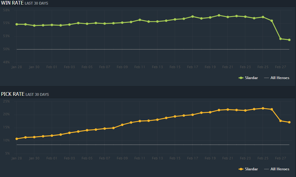 Статистика Slardar | Источник: dotabuff.com