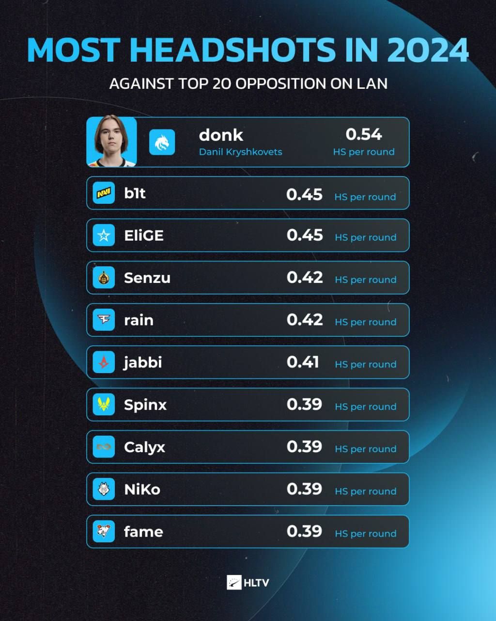 Игроки, которые чаще всего делают хедшоты | Источник: HLTV.org в X