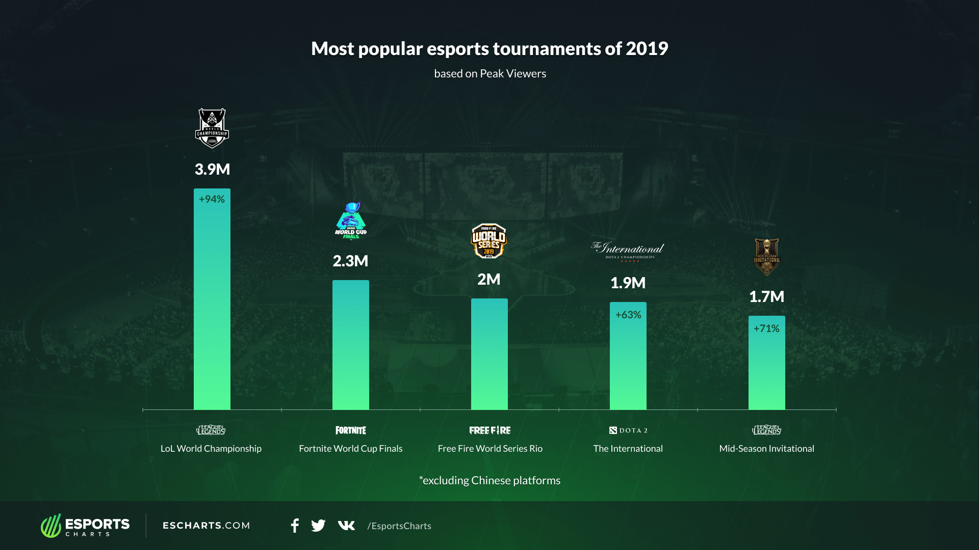 Источник: Esports Charts