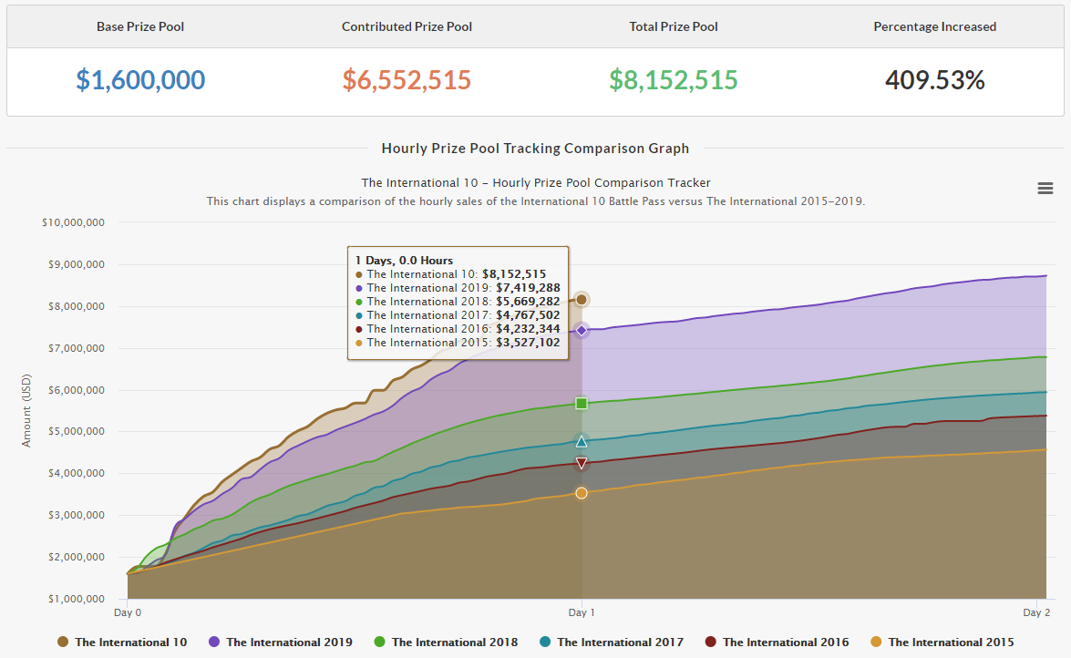 Графики роста призового фонда The International 10 и других турниров серии.
Источник: dota2.prizetrac.kr