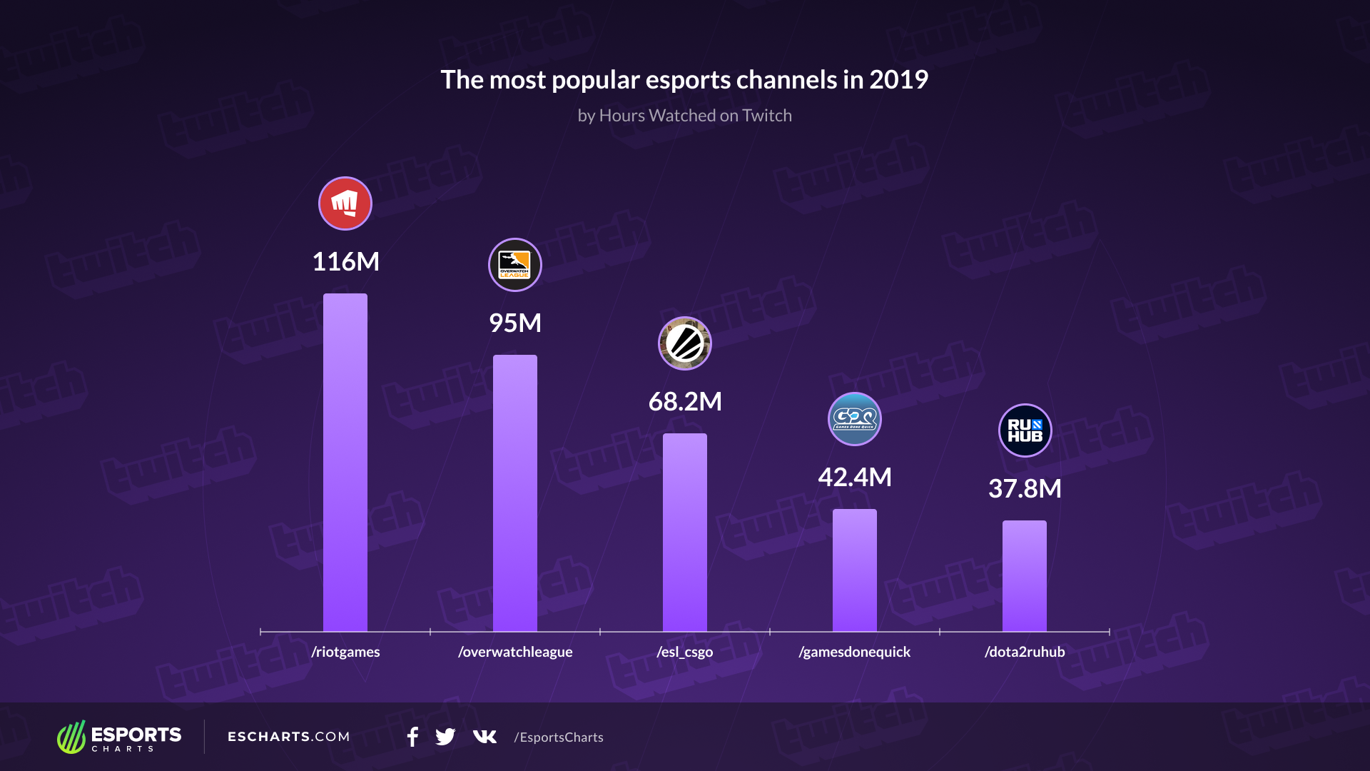 Источник: Esports Charts