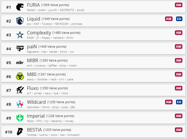 Топ-10 американского рейтинга Valve. Источник: HLTV.org