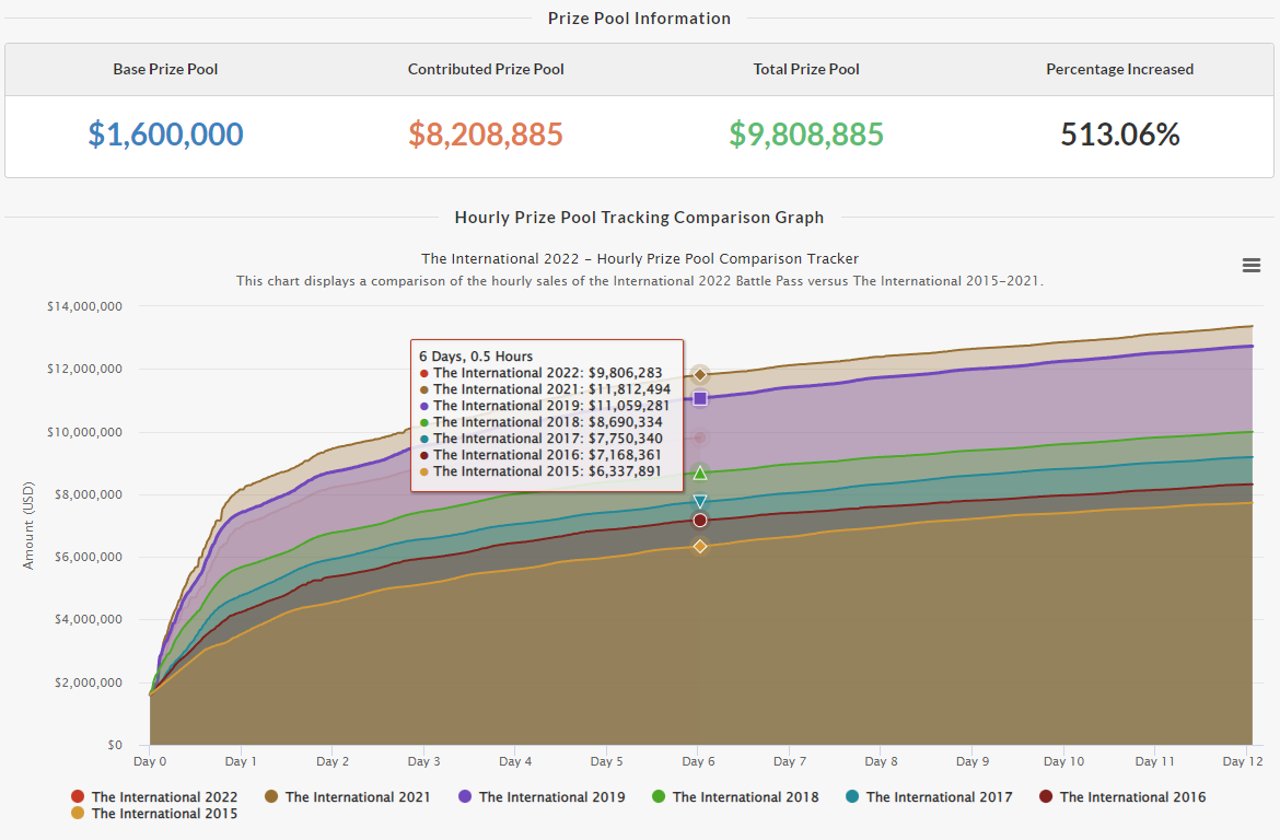 Источник: Dota 2 Prize Pool Tracker