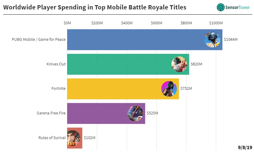 Доход мобильных королевских битв | Источник: sensortower.com