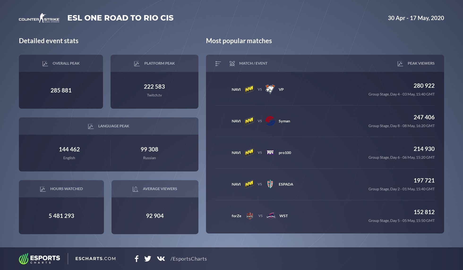 Статистика ESL One: Road to Rio CIS | Источник: Esports Charts