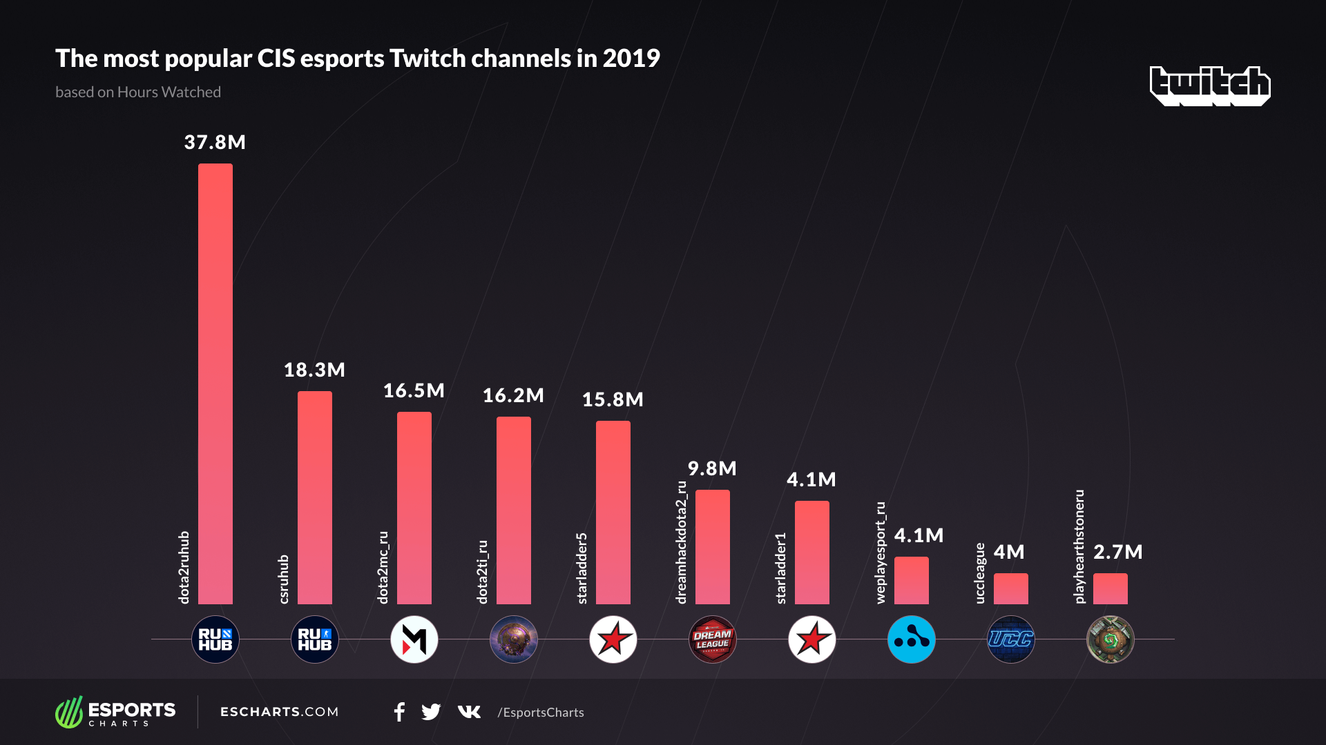 Источник: twitter.com/EsportsCharts