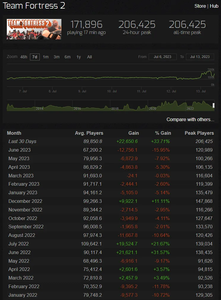 Источник: Steam Charts