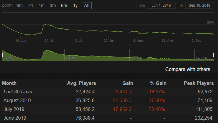 Количество игроков в Dota Underlords. Источник: steamcharts.com