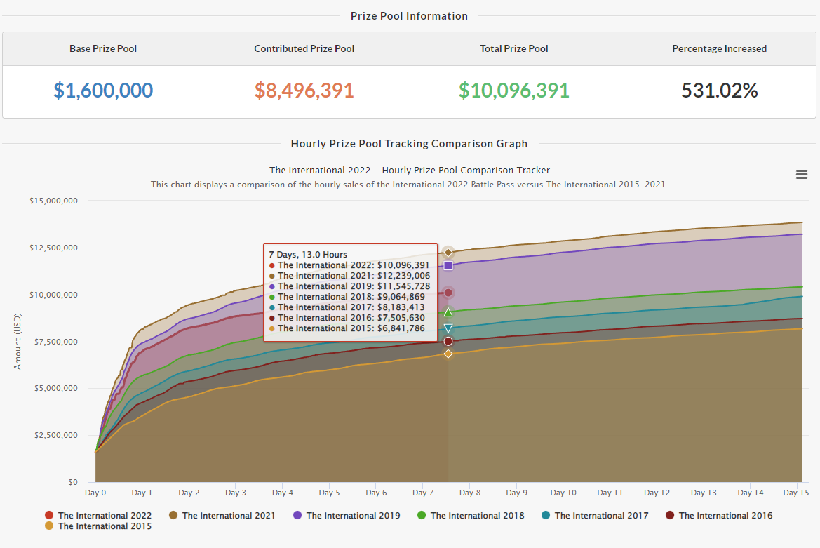 Источник: Dota 2 Prize Pool Tracker