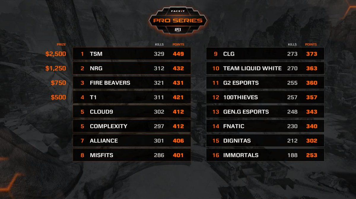 Team SoloMid выиграла первый турнир по Apex Legends от FACEIT