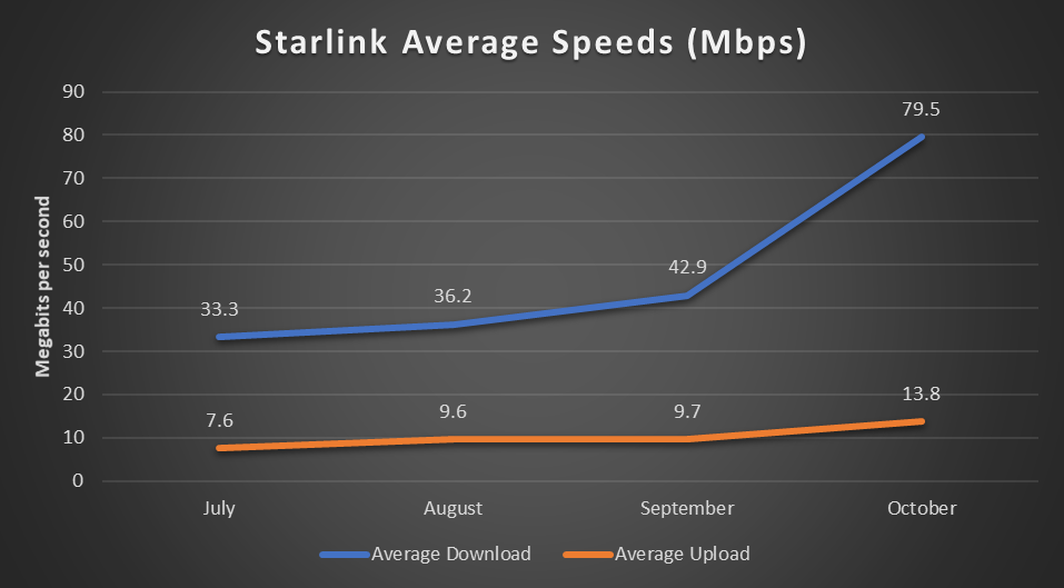 График роста скорости Starlink | Источник: PCMag