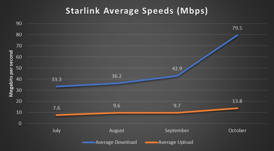 График роста скорости Starlink | Источник: PCMag