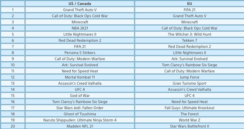 Топ самых продаваемых игр в PS Store на PS4 в феврале