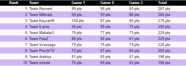 Источник: Twitch Rivals