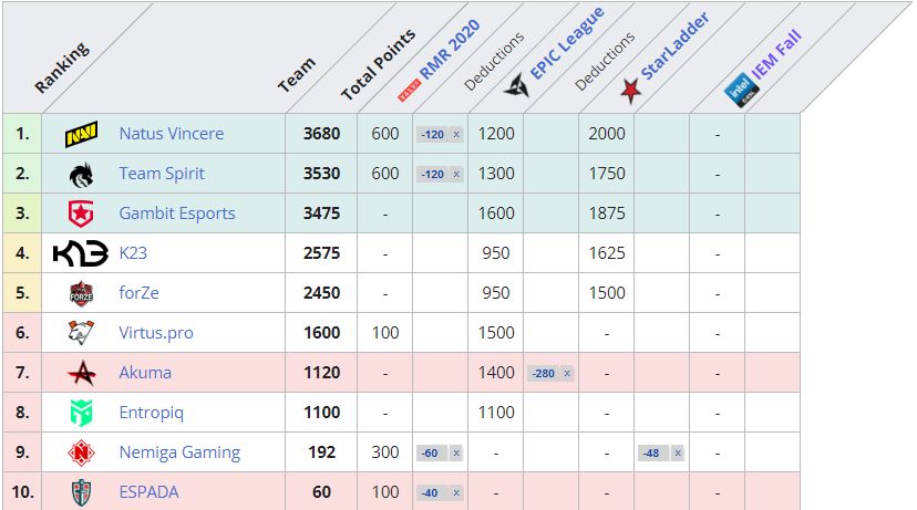 Рейтинг команд из СНГ по очкам RMR. Источник: Liquipedia