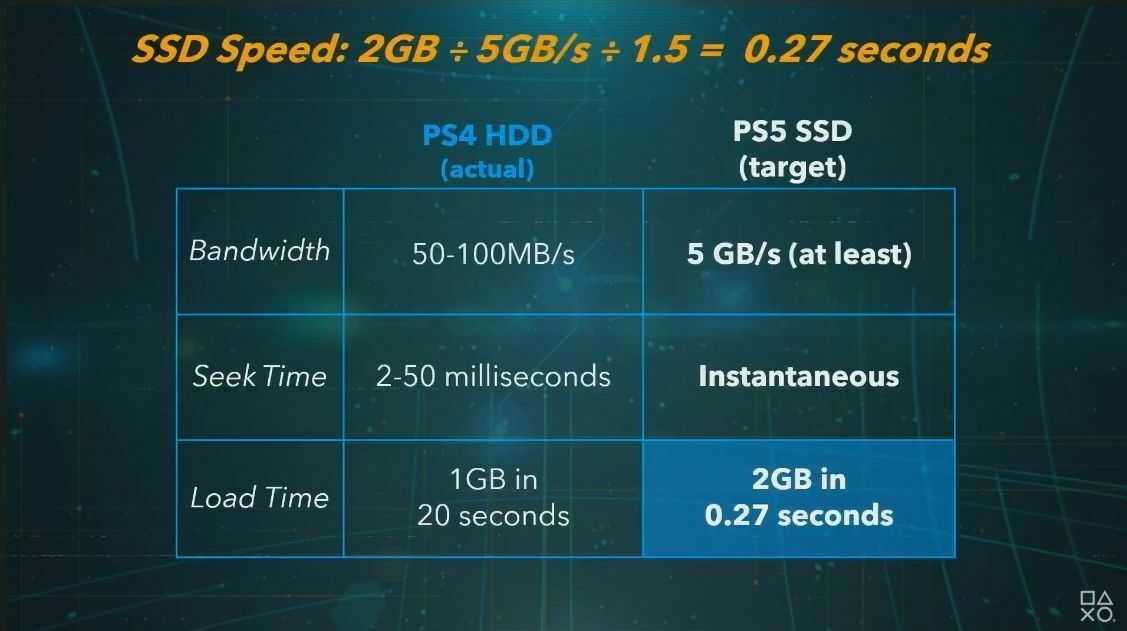 Сравнение SSD с PS5 и HDD с PS4. Источник: презентация PlayStation 5