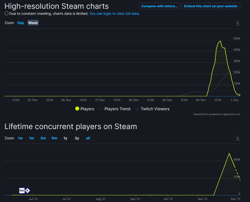 Источник: SteamDB