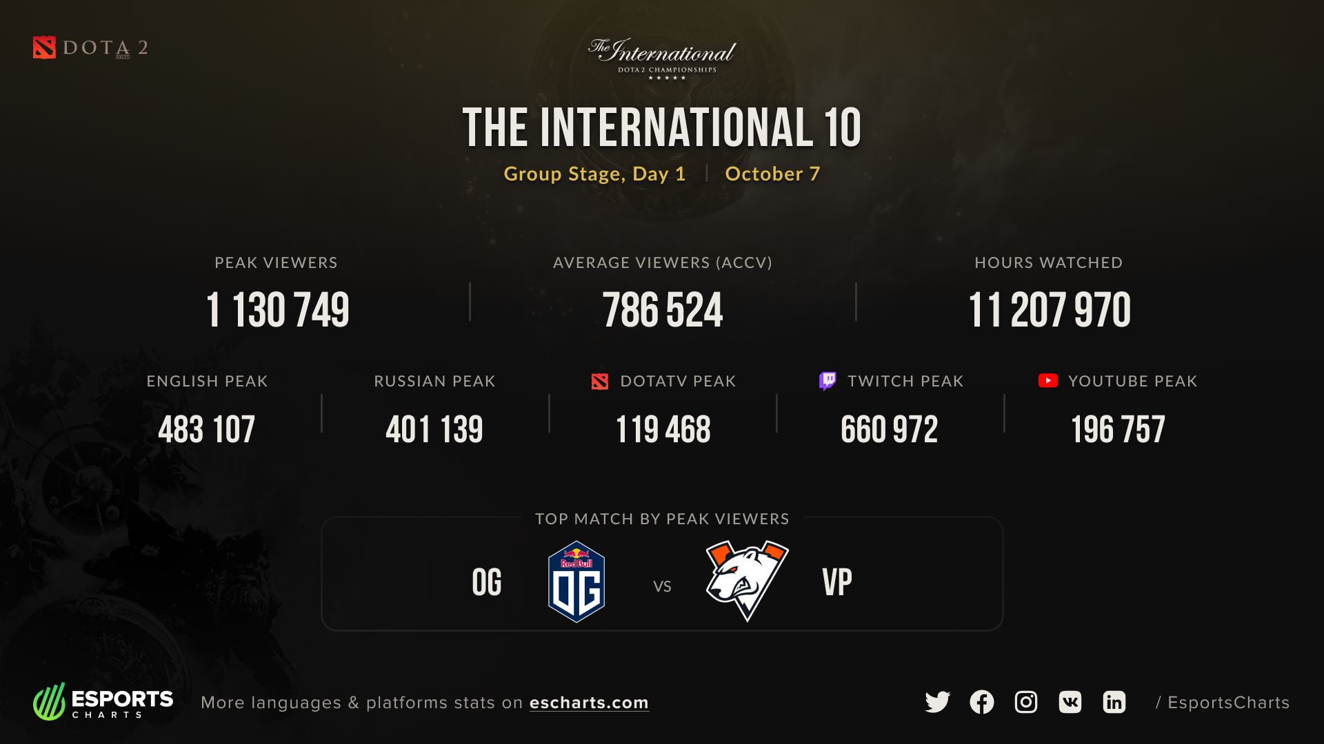 Статистика просмотров The International 10 за первый день.
Источник: Esports Charts