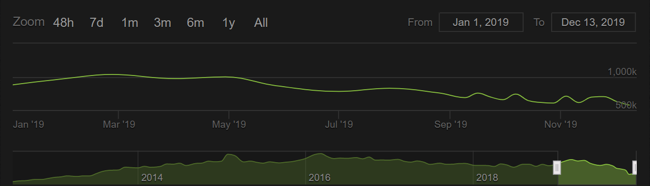 График онлайна в Доте за 2019 год