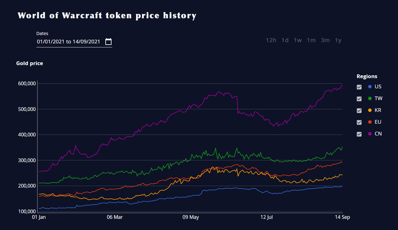 График изменения цен на жетоны WoW в мире