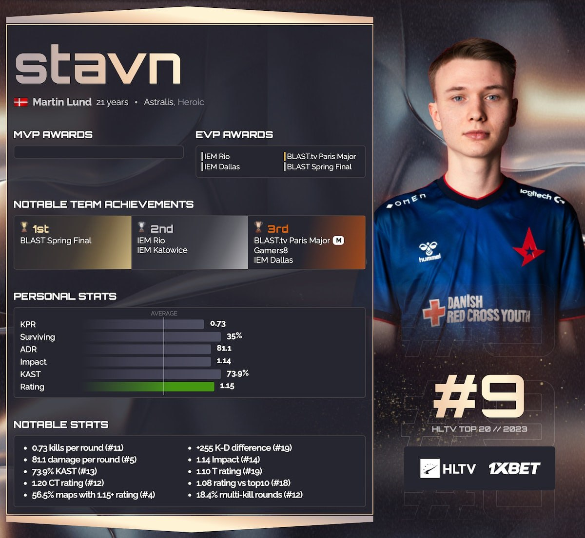 Статистика stanv за 2023 год | Источник: группа HLTV.org во «ВКонтакте»