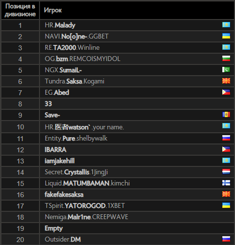 Топ-20 европейского ладдера Dota 2. Источник: Valve