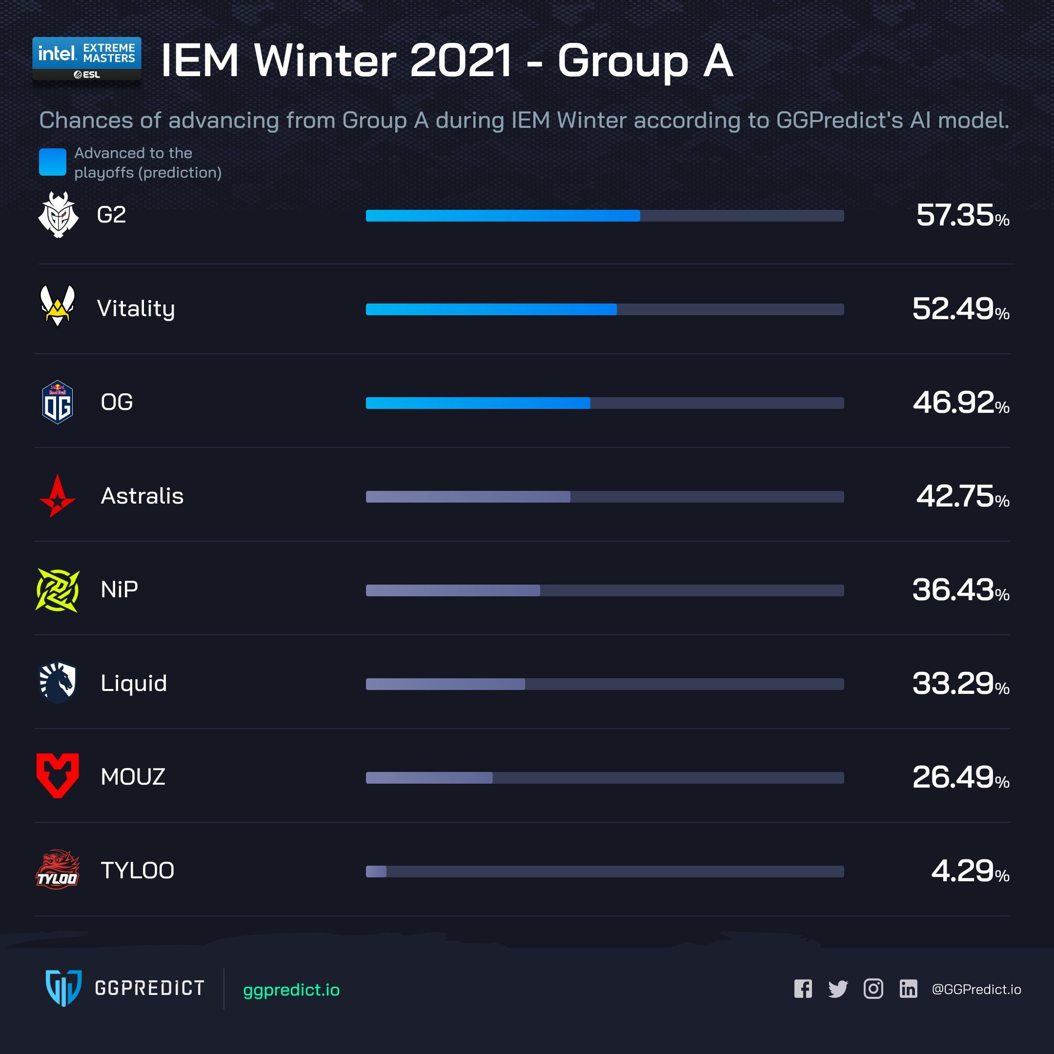 Шансы участников группы A выйти в плей-офф IEM Winter 2021.
Источник: GGPredict.io