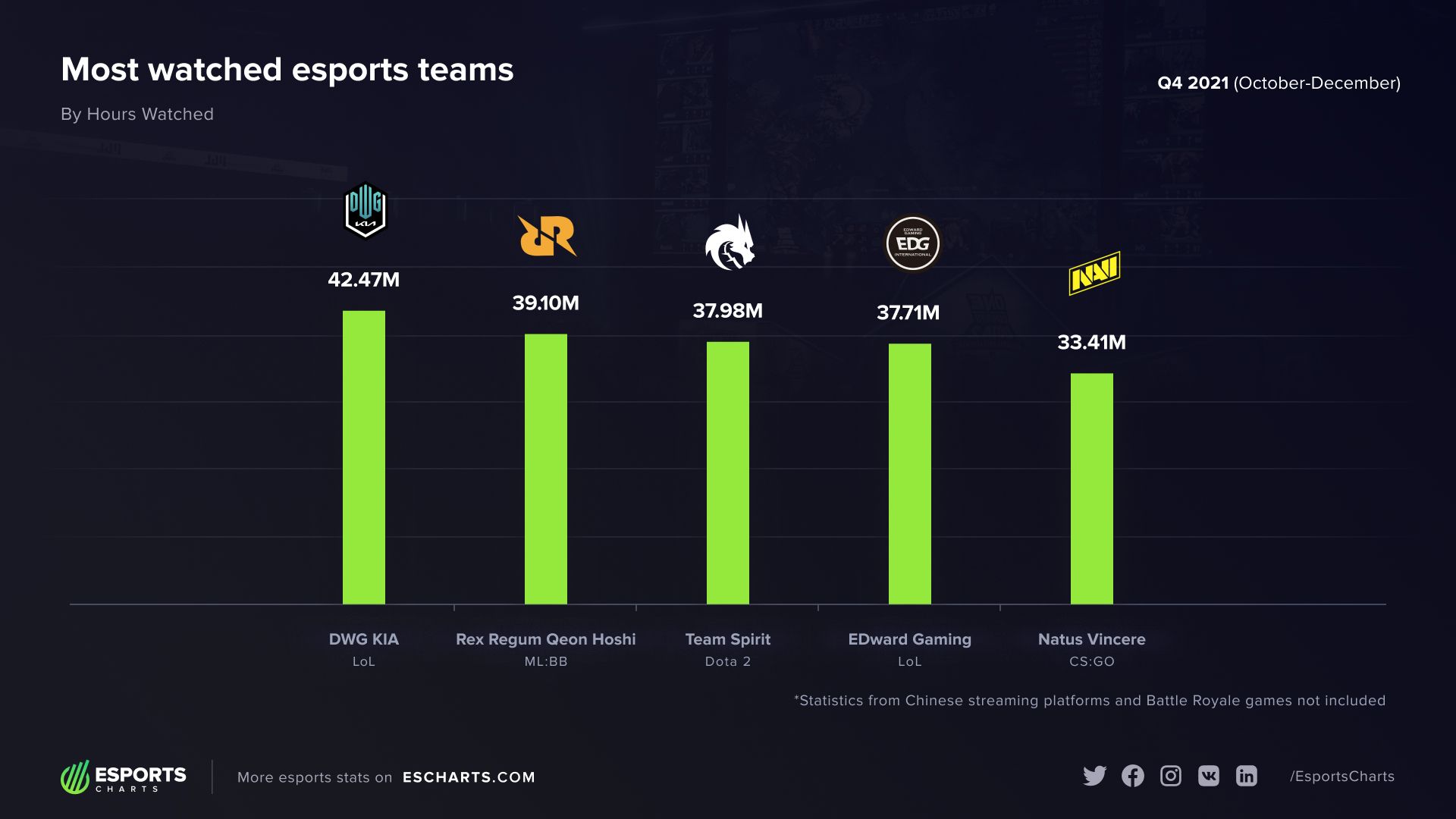 Рейтинг самых популярных команд в четвёртом квартале 2021 года | Источник: Esports Charts