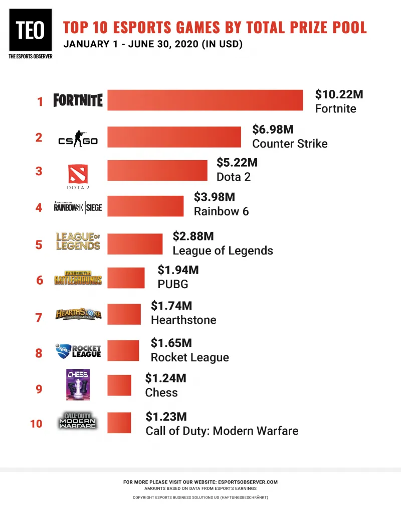 Рейтинг киберспортивных дисциплин по количеству разыгранных призовых за первую половину 2020 года.
Источник: The Esports Observer