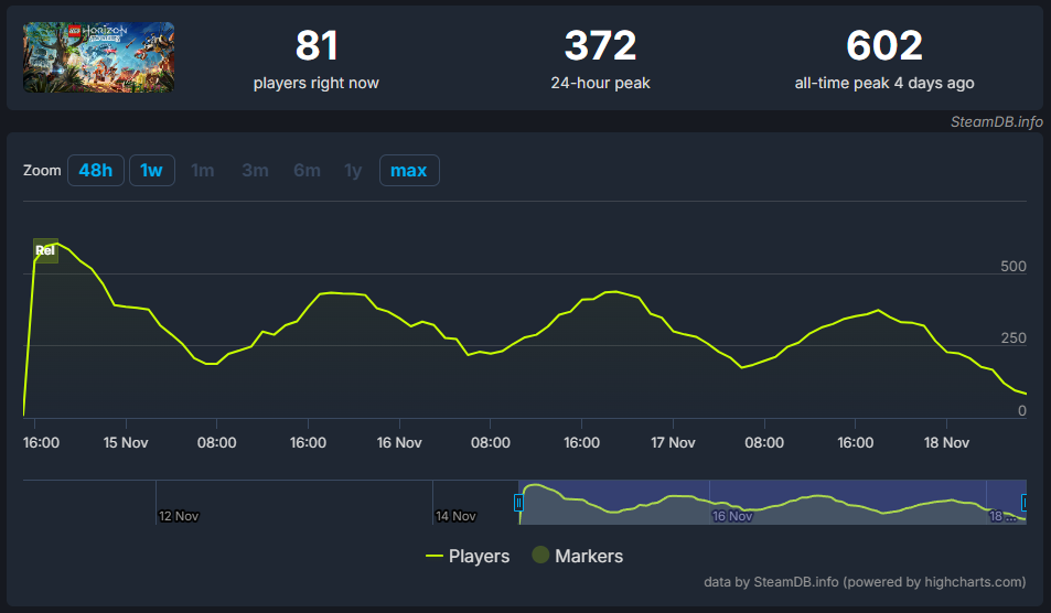 Источник: SteamDB
