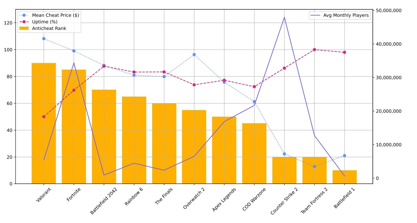 Сравнение античитов популярных шутеров | Источник: Исследование