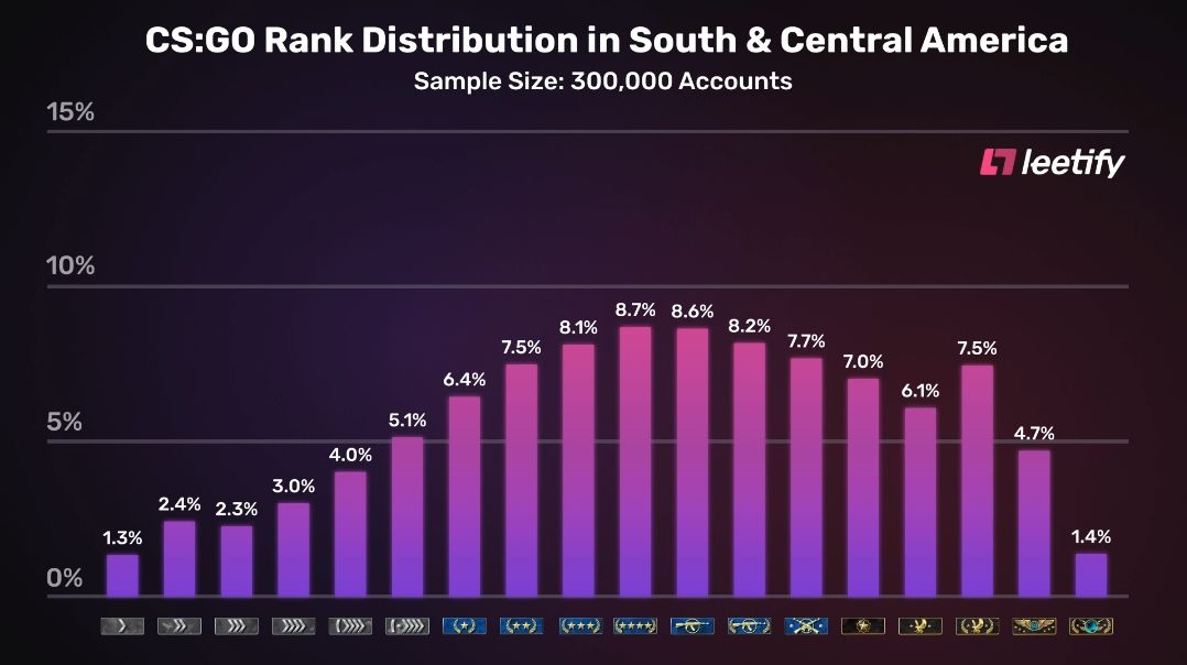 Распределение рангов в Южной и Центральной Америке
