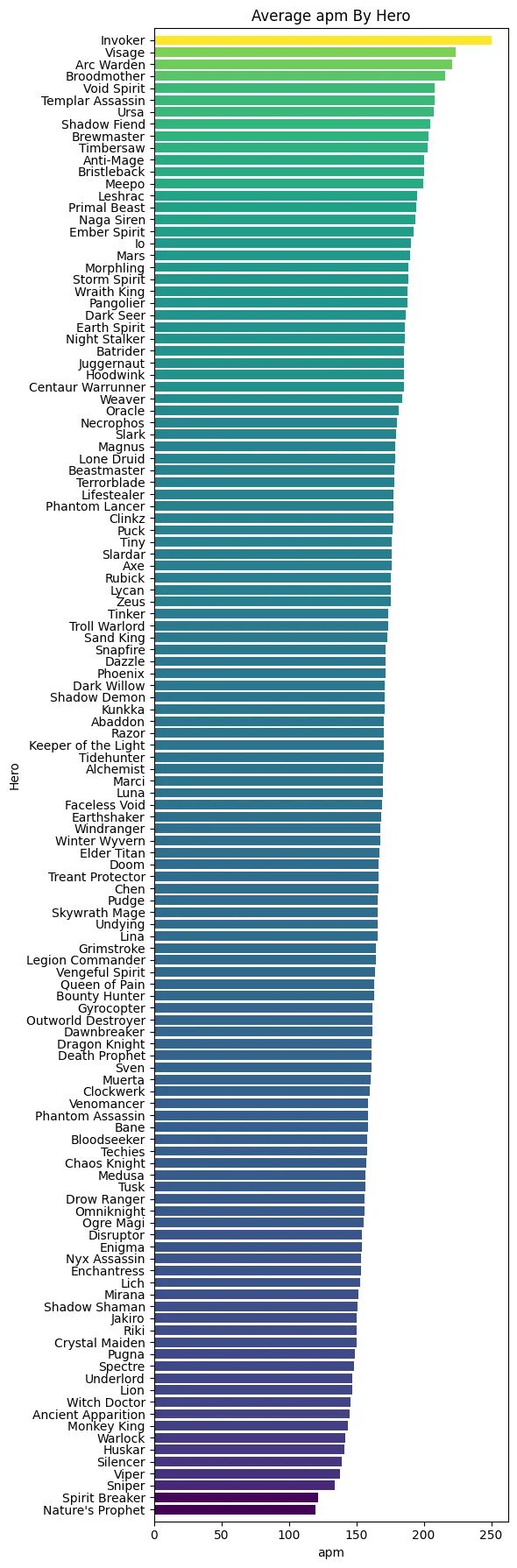 Какой герой требует самый большой APM и кто фармит больше всех крипов?  Статистика героев по отдельным показателям