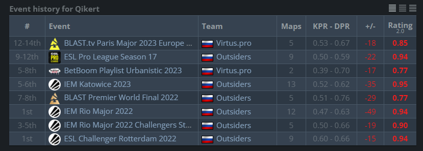 Статистика Qikert | Источник: HLTV.org