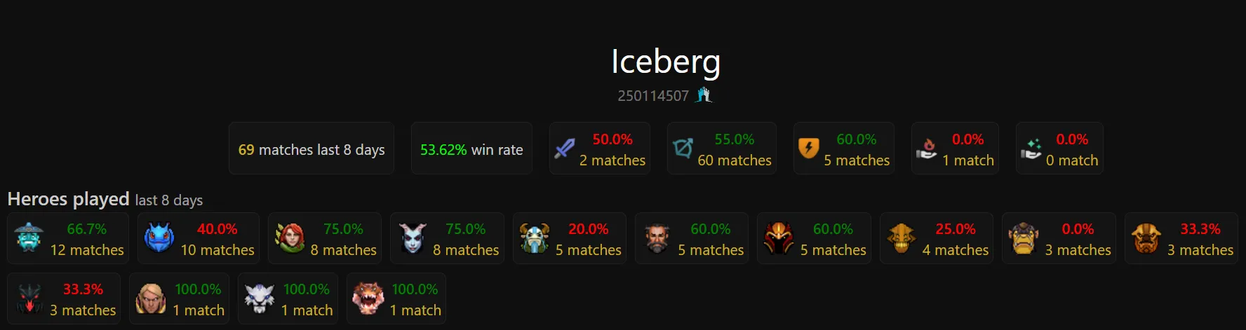 Статистика Iceberg в последних матчах | Источник: dota2protracker.com