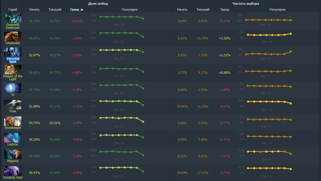 Источник: Dotabuff