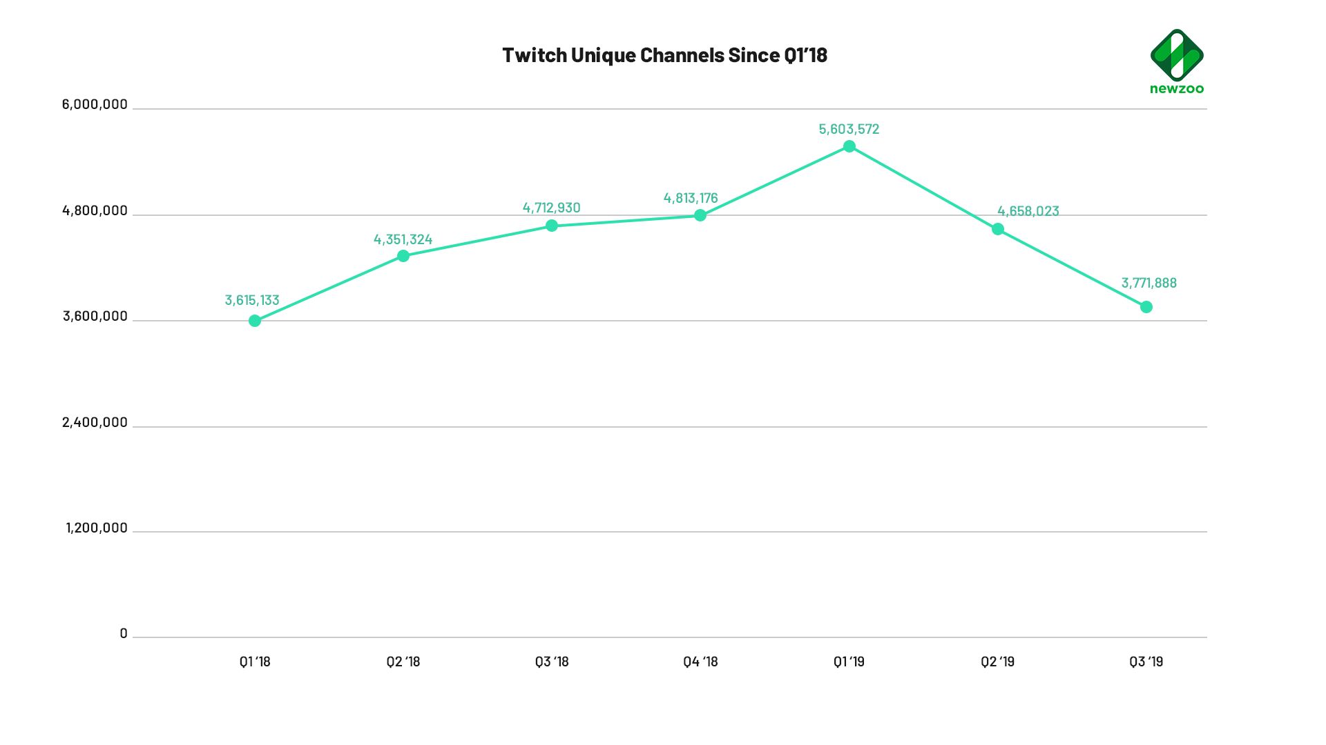  Количество уникальных каналов на Twitch | Источник: Newzoo