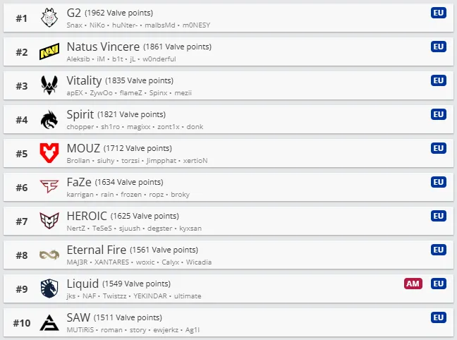 Топ-10 европейского рейтинга Valve. Источник: HLTV.org