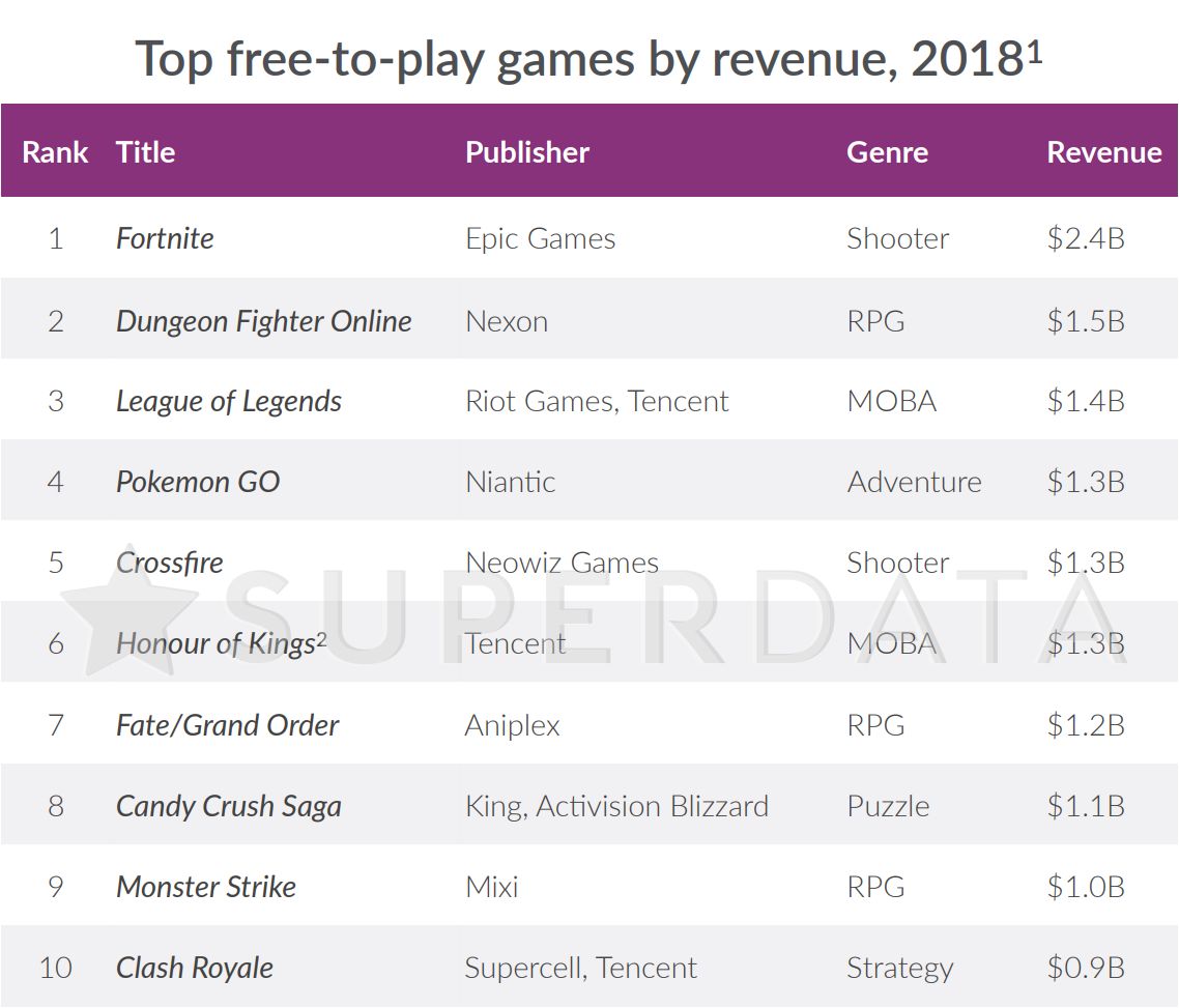 А вот топ-10 free-to-play игр в 2018. Здесь все платформы объединены в один список, поэтому Доты с её $400 млн мы не видим. Зато видим, что лидер индустрии League of Legends за год потерял почти в 2 раза больше и уступил первенство новому игроку &mdash; Fortnite.