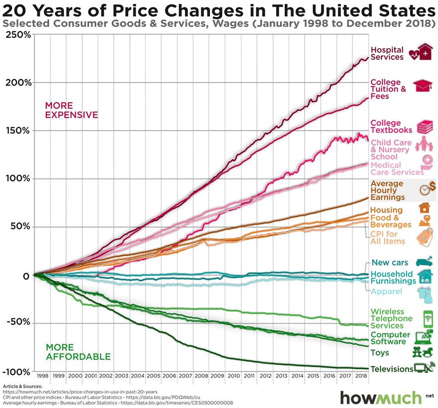 График цен на различные продукты и услуги в США за последние 20 лет. Третий снизу &mdash; динамика стоимости ПО | Источник: HowMuch.net