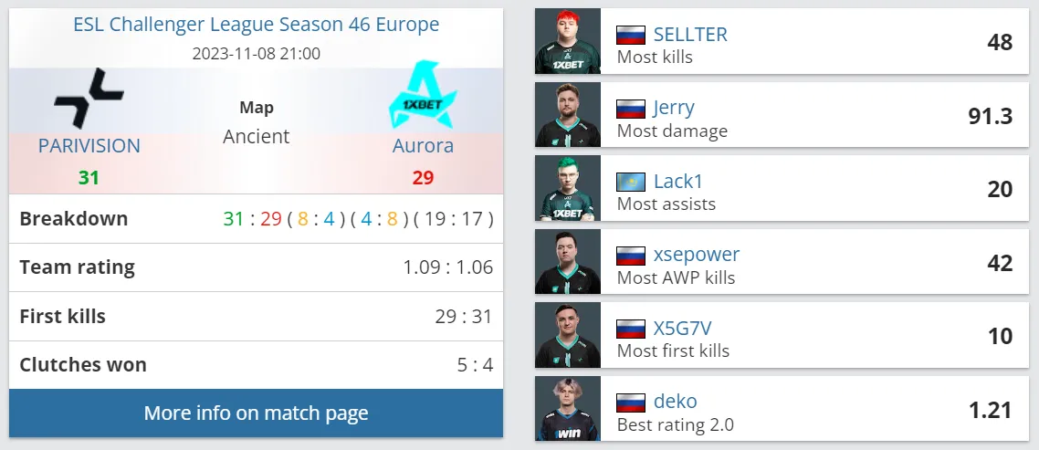 Статистика игроков матча | Источник: HLTV.org