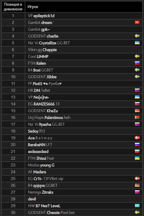 Топ 1 дота 2 мира таблица В топ-3 лучших европейских игроков в Dota 2 находятся представители СНГ