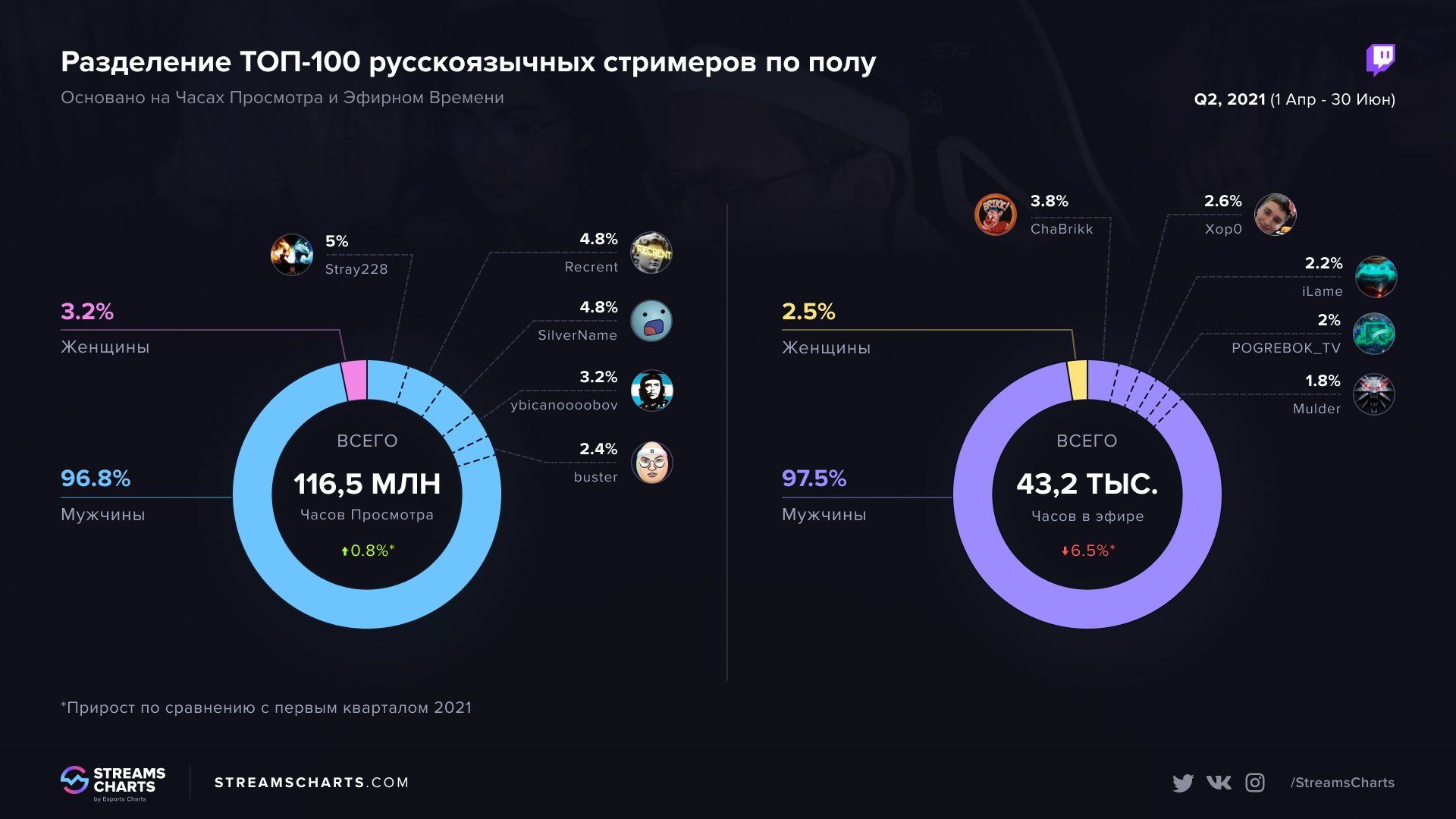 Распределение по полу среди ста популярных русскоязычных стримеров. Источник: Streams Charts