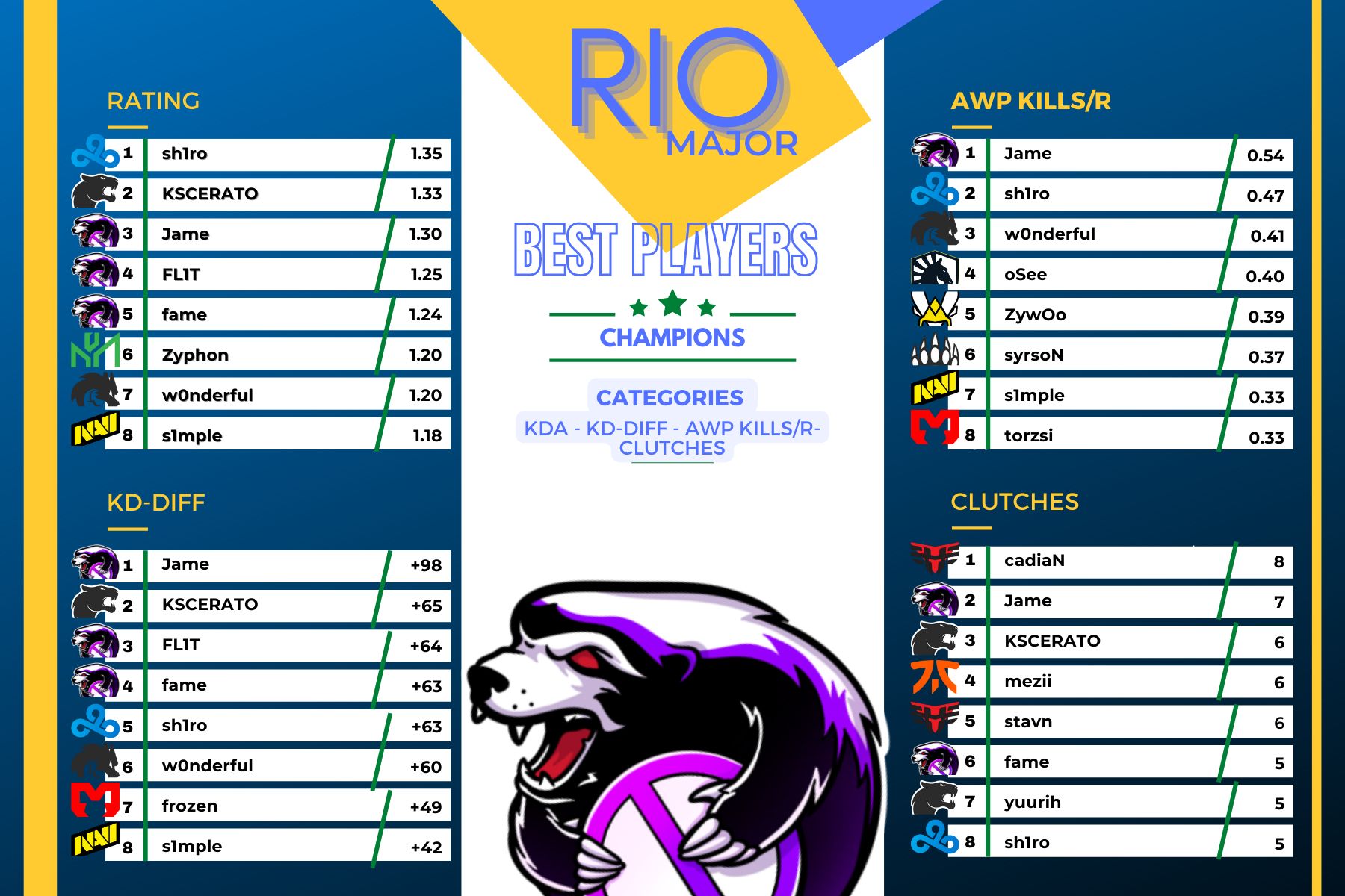 Статистика лучших игроков на IEM Rio Major 2022